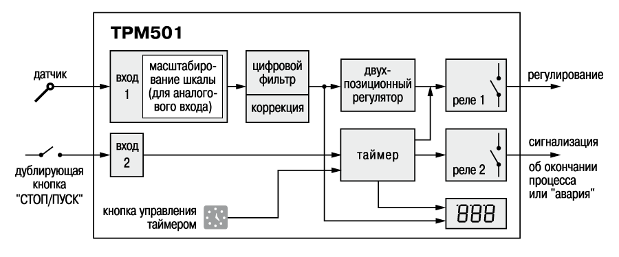 Реле-Регулятор С Таймером ОВЕН ТРМ 501 | Уральский Центр Автоматизации